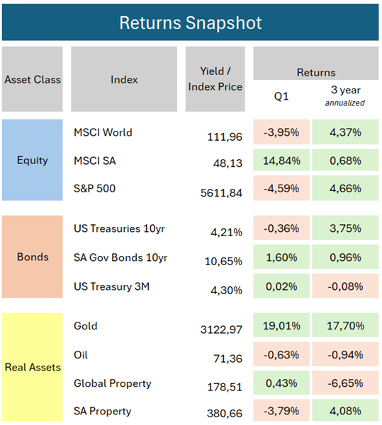 Q1 Returns